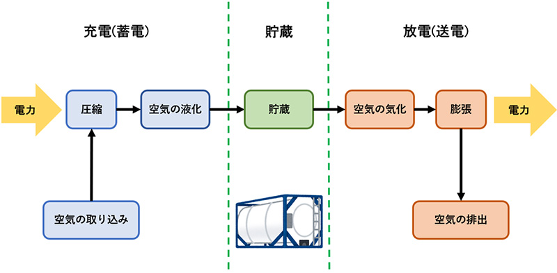 液化空気エネルギー貯蔵（Liquid Air Energy Storage / LAES）システム